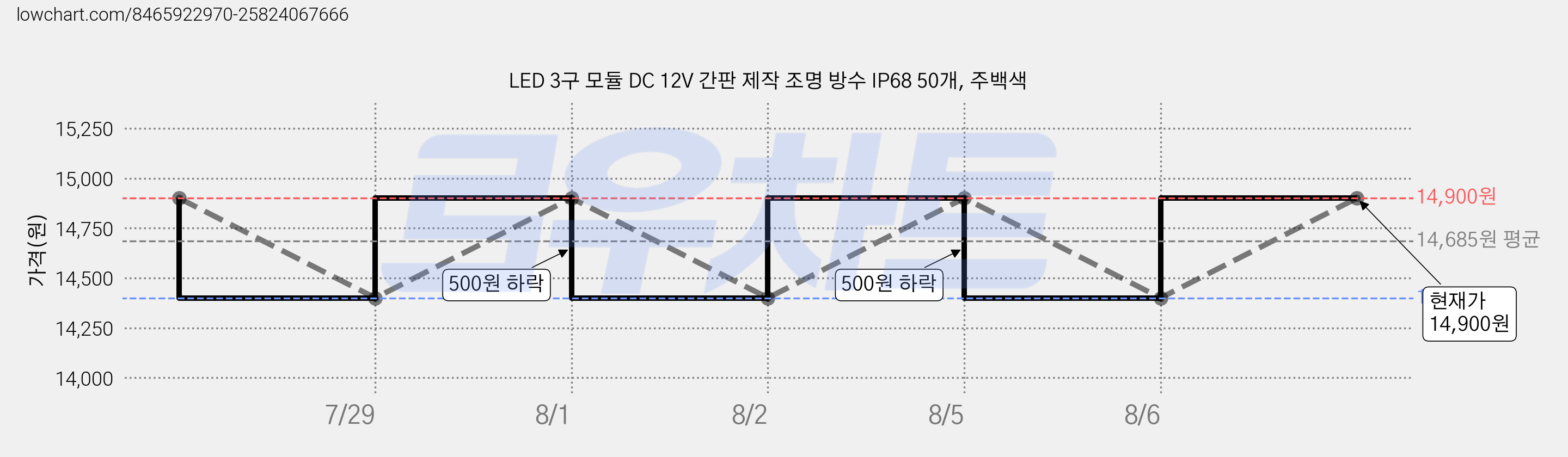 LED 3구 모듈 DC 12V 간판 제작 조명 방수 IP68 50개, 주백색 가격 변동 차트, 현재가 14,900원, 관측 최저가 14,200원