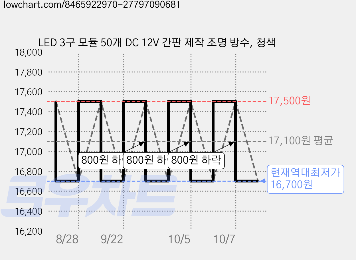 LED 3구 모듈 50개 DC 12V 간판 제작 조명 방수, 청색 가격 변동 차트, 현재가 16,700원, 역대최저가
