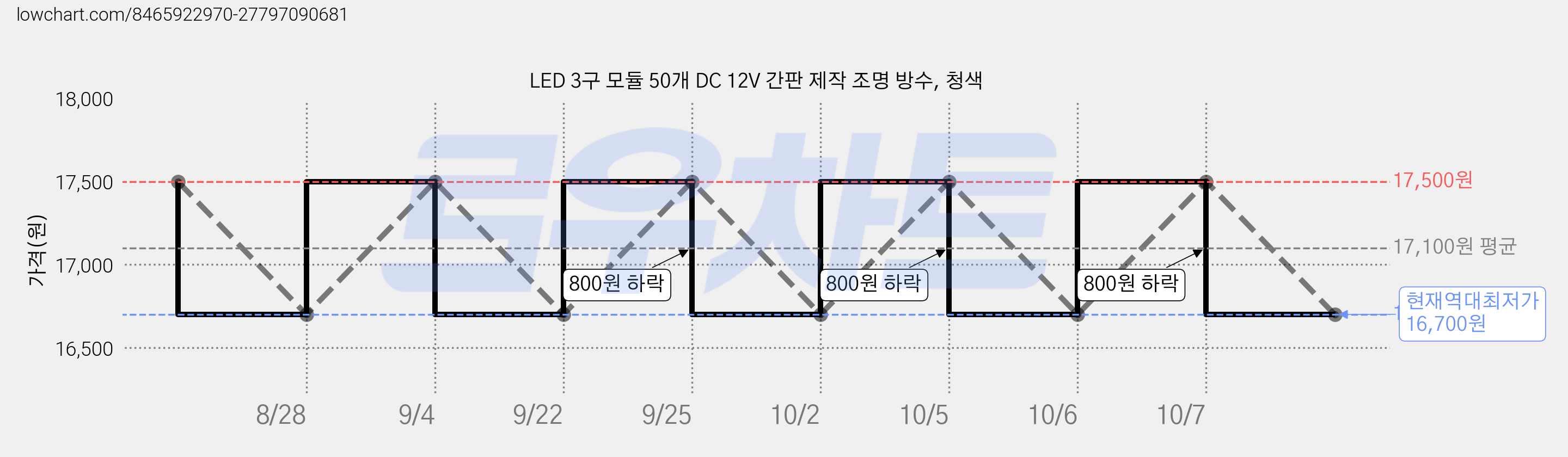 LED 3구 모듈 50개 DC 12V 간판 제작 조명 방수, 청색 가격 변동 차트, 현재가 16,700원, 역대최저가