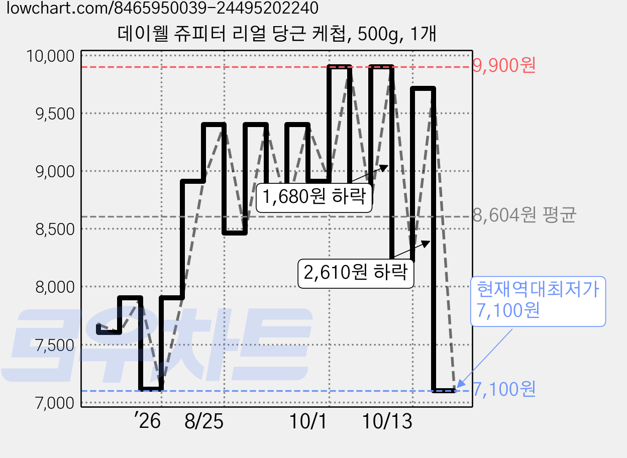 데이웰 쥬피터 리얼 당근 케첩, 500g, 1개 가격 변동 차트, 현재가 7,100원, 역대최저가