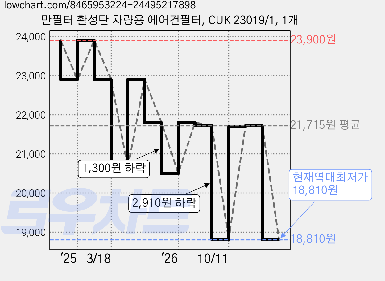만필터 활성탄 차량용 에어컨필터, CUK 23019/1, 1개 가격 변동 차트, 현재가 18,810원, 역대최저가