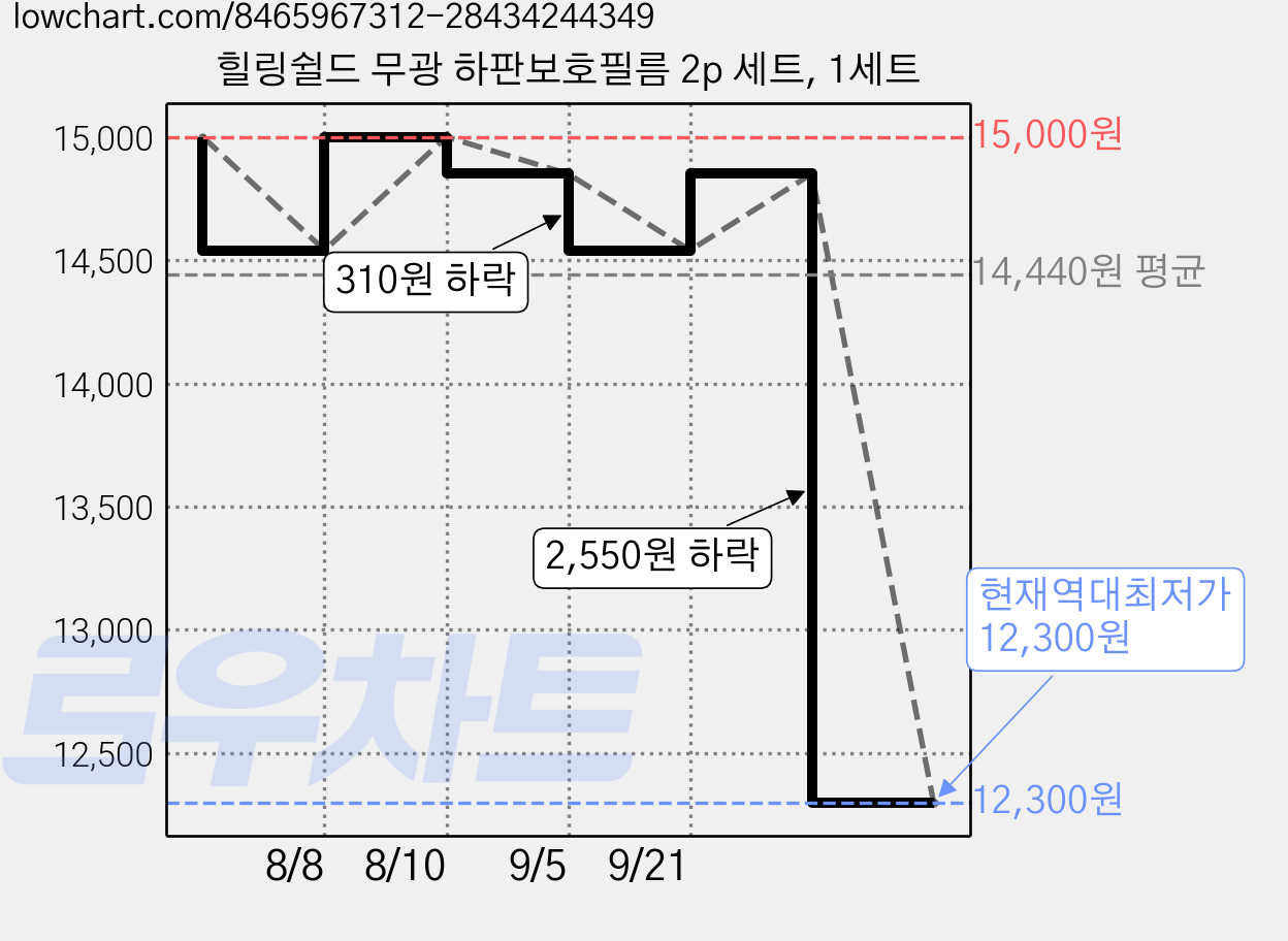 힐링쉴드 무광 하판보호필름 2p 세트, 1세트 가격 변동 차트, 현재가 12,300원, 역대최저가