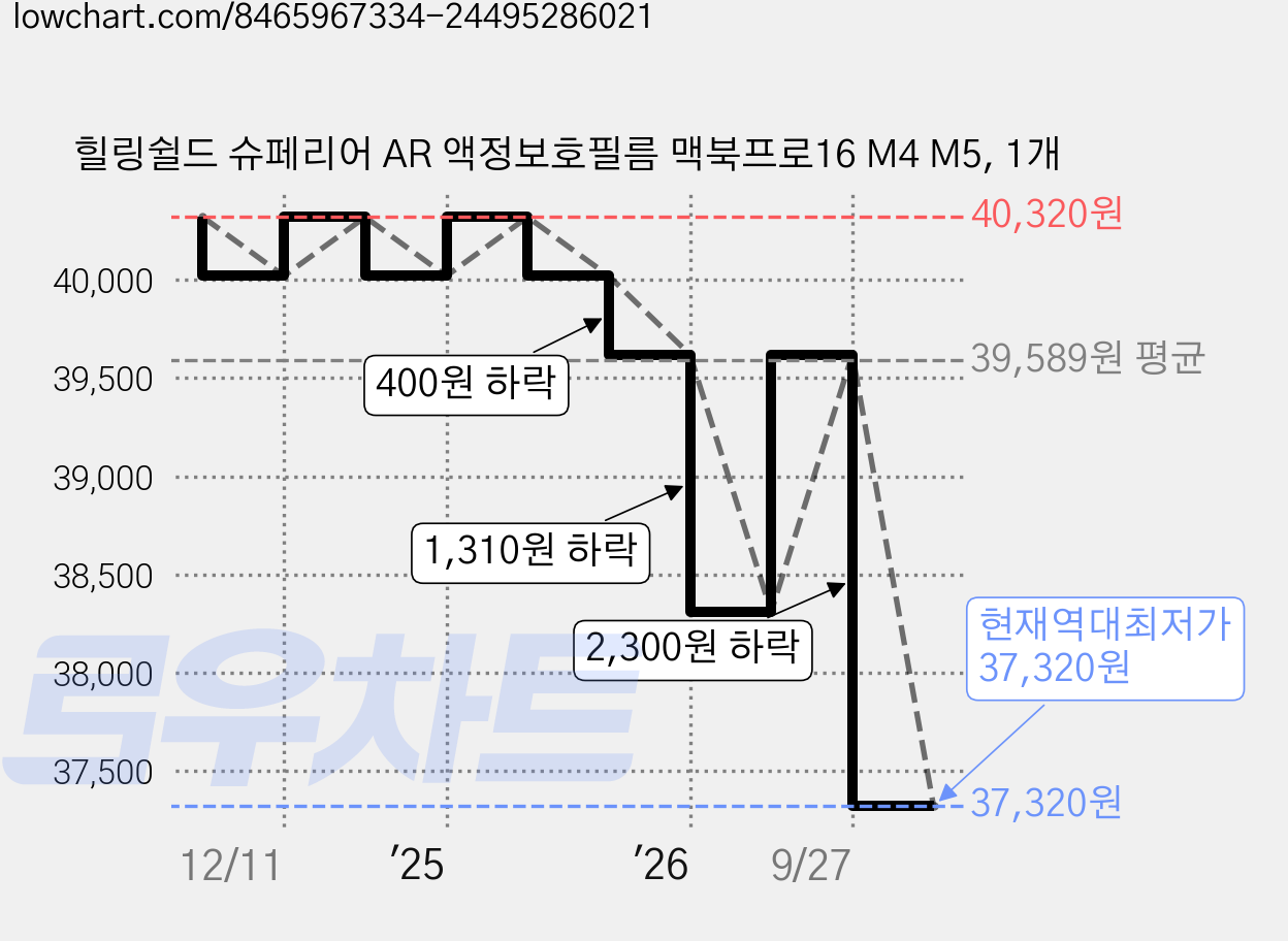 힐링쉴드 슈페리어 AR 액정보호필름 맥북프로16 M4 M5, 1개 가격 변동 차트, 현재가 37,320원, 역대최저가