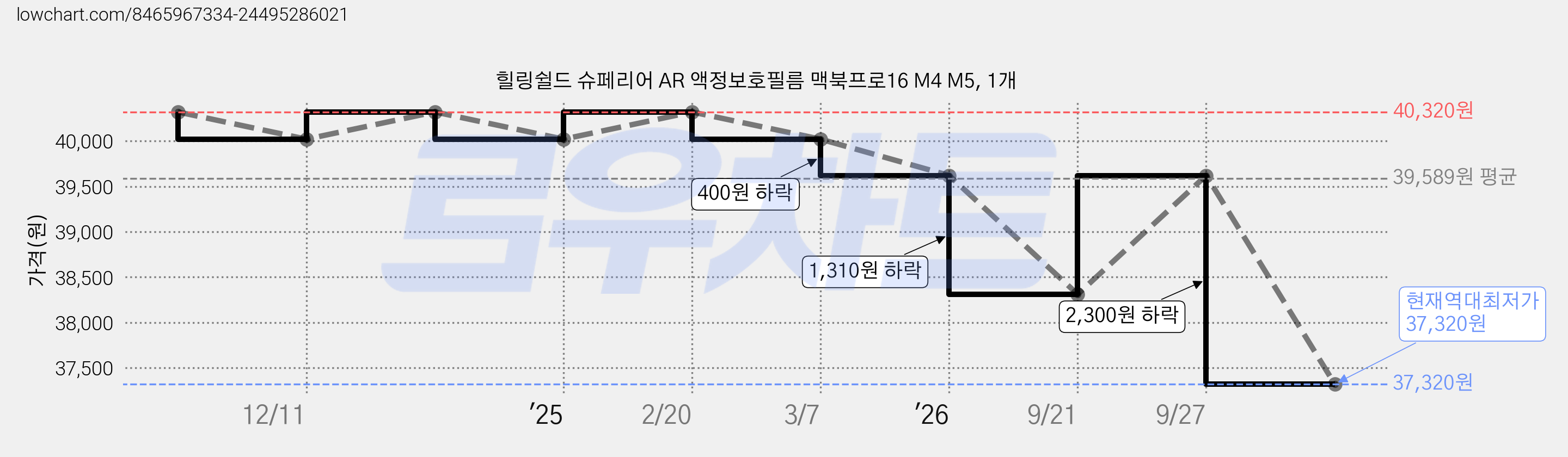 힐링쉴드 슈페리어 AR 액정보호필름 맥북프로16 M4 M5, 1개 가격 변동 차트, 현재가 37,320원, 역대최저가