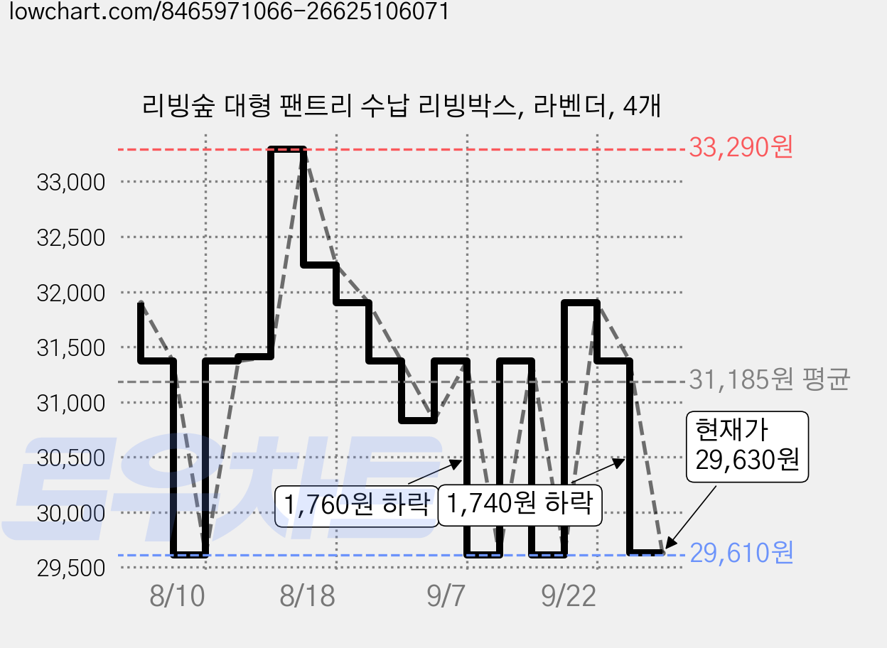 리빙숲 대형 팬트리 수납 리빙박스, 라벤더, 4개 가격 변동 차트, 현재가 29,630원, 관측 최저가 29,610원