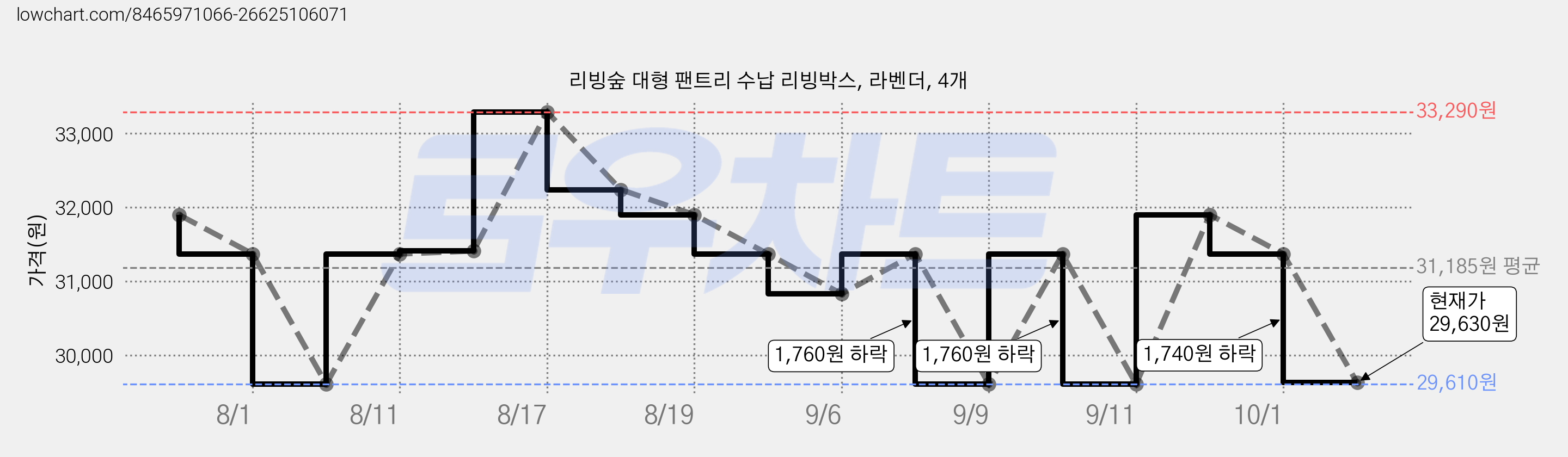 리빙숲 대형 팬트리 수납 리빙박스, 라벤더, 4개 가격 변동 차트, 현재가 29,630원, 관측 최저가 29,610원