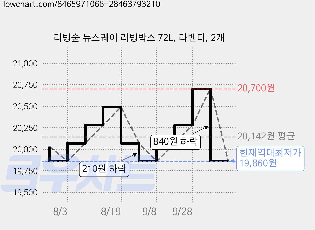 리빙숲 뉴스퀘어 리빙박스 72L, 라벤더, 2개 가격 변동 차트, 현재가 19,860원, 역대최저가