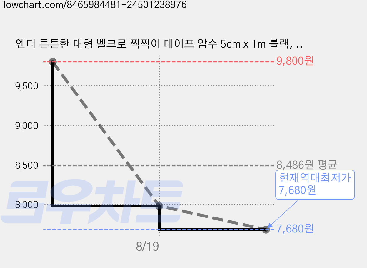 엔더 튼튼한 대형 벨크로 찍찍이 테이프 암수 5cm x 1m 블랙, 2세트 가격 변동 차트, 현재가 7,680원, 역대최저가