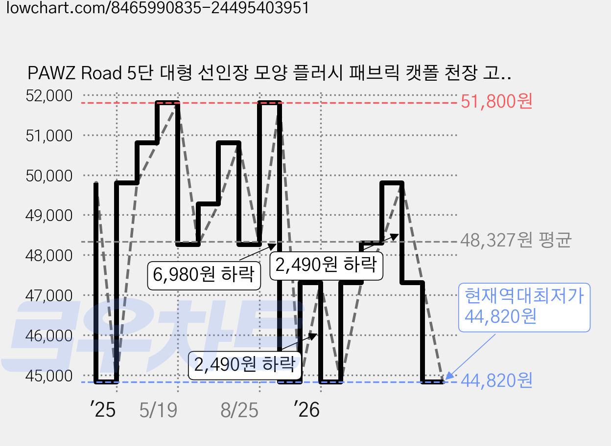 PAWZ Road 5단 대형 선인장 모양 플러시 패브릭 캣폴 천장 고정형 높이 조절 캣타워 해먹 239-275cm, 1개, 그린 가격 변동 차트, 현재가 44,820원, 역대최저가