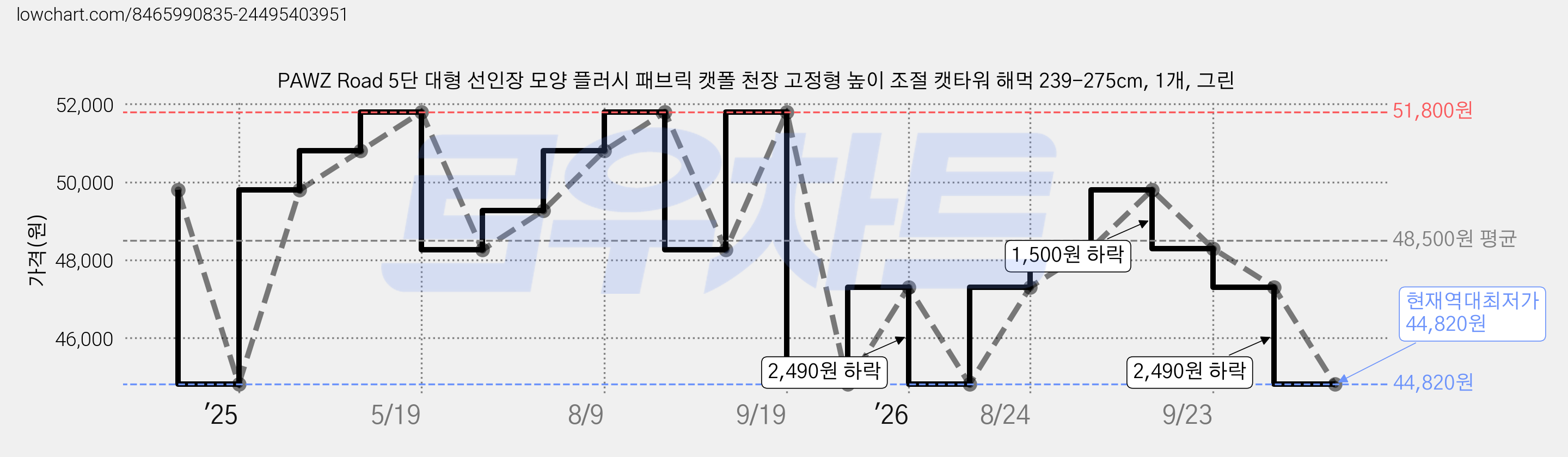 PAWZ Road 5단 대형 선인장 모양 플러시 패브릭 캣폴 천장 고정형 높이 조절 캣타워 해먹 239-275cm, 1개, 그린 가격 변동 차트, 현재가 44,820원, 역대최저가