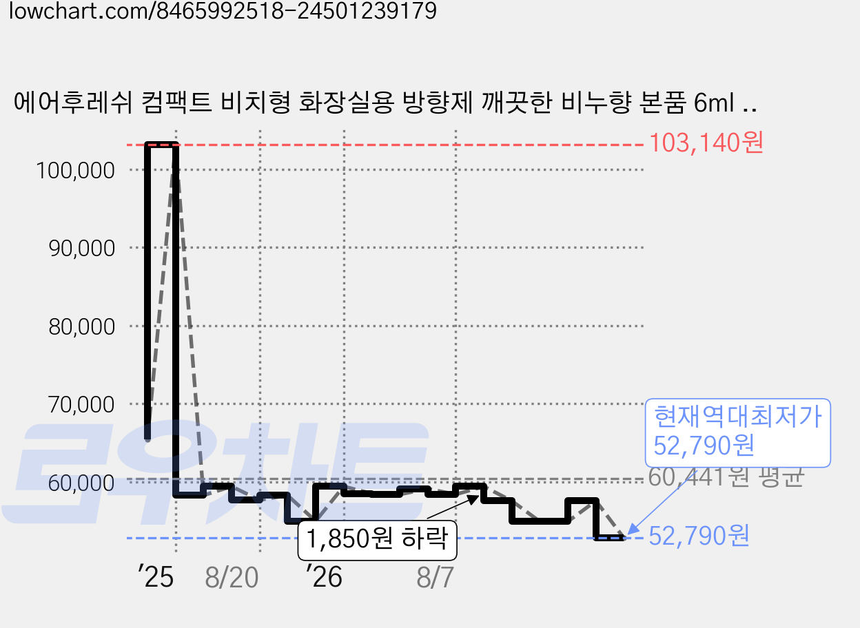 에어후레쉬 컴팩트 비치형 화장실용 방향제 깨끗한 비누향 본품 6ml + 리필 6ml 세트, 12ml, 6개 가격 변동 차트, 현재가 52,790원, 역대최저가