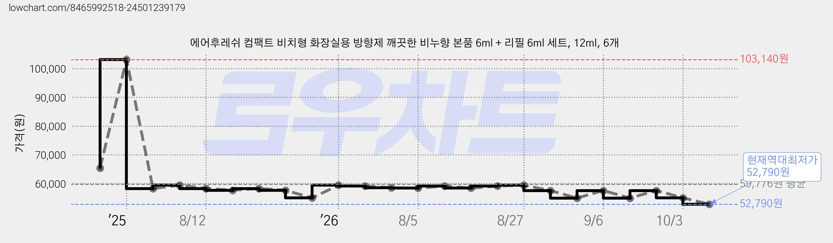 에어후레쉬 컴팩트 비치형 화장실용 방향제 깨끗한 비누향 본품 6ml + 리필 6ml 세트, 12ml, 6개 가격 변동 차트, 현재가 52,790원, 역대최저가