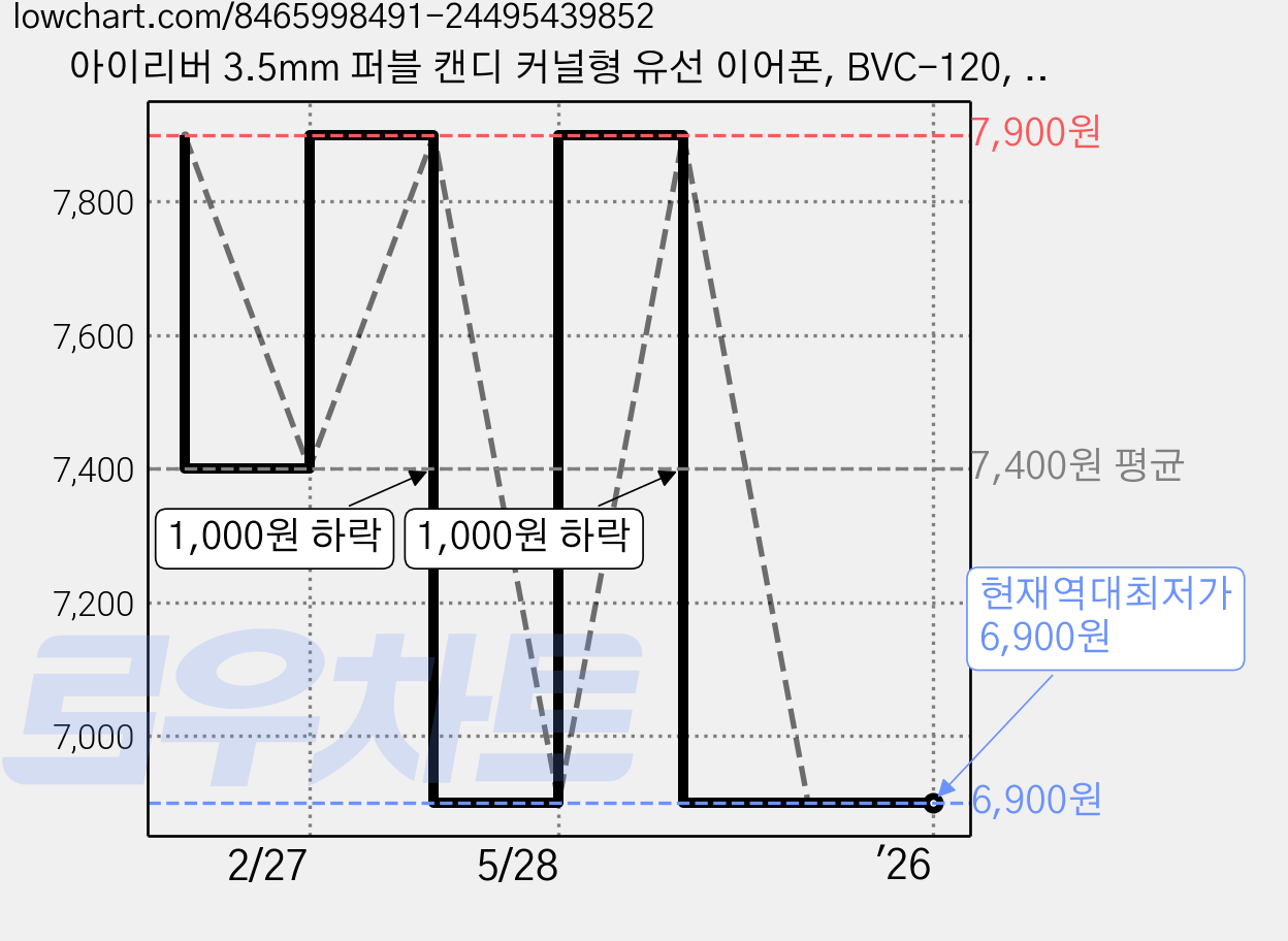 아이리버 3.5mm 퍼블 캔디 커널형 유선 이어폰, BVC-120, 블랙 가격 변동 차트, 현재가 6,900원, 역대최저가