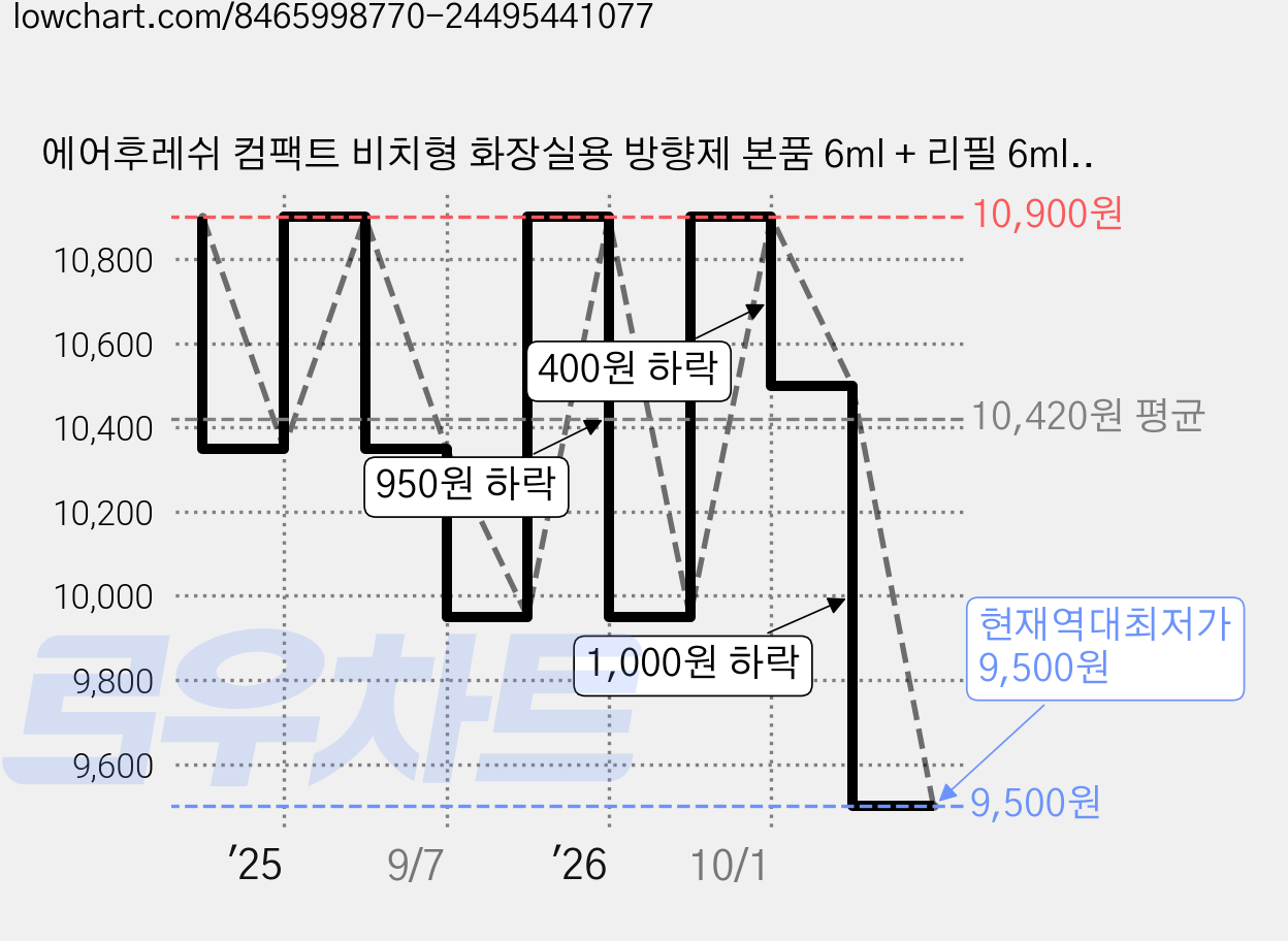 에어후레쉬 컴팩트 비치형 화장실용 방향제 본품 6ml + 리필 6ml 세트, 12ml, 1개, 에이프릴 코튼향 가격 변동 차트, 현재가 9,500원, 역대최저가