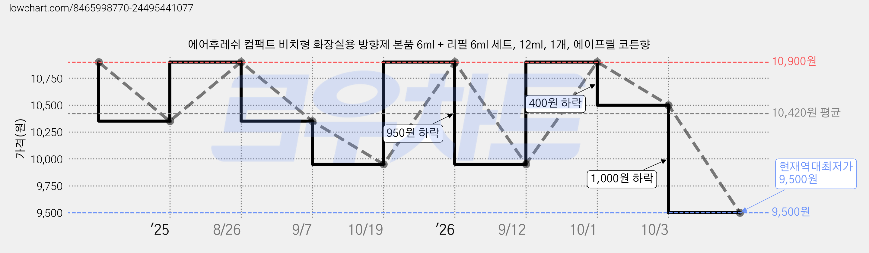에어후레쉬 컴팩트 비치형 화장실용 방향제 본품 6ml + 리필 6ml 세트, 12ml, 1개, 에이프릴 코튼향 가격 변동 차트, 현재가 9,500원, 역대최저가