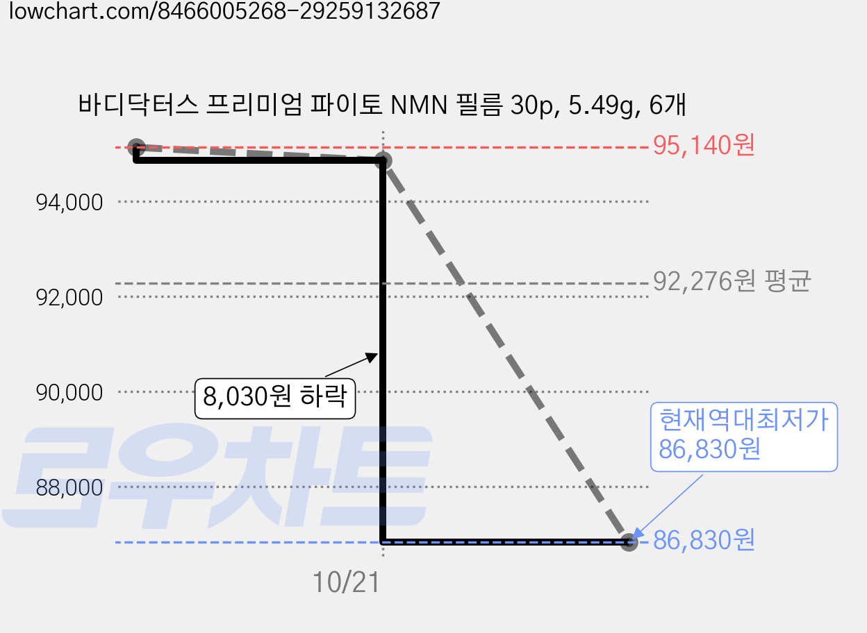 바디닥터스 프리미엄 파이토 NMN 필름 30p, 5.49g, 6개 가격 변동 차트, 현재가 86,830원, 역대최저가