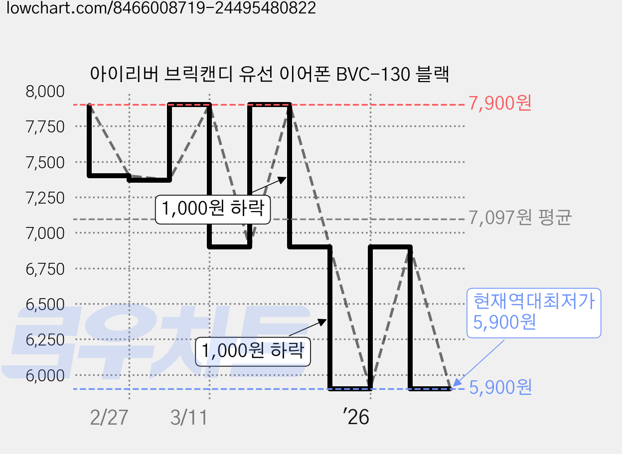 아이리버 브릭캔디 유선 이어폰 BVC-130 블랙 가격 변동 차트, 현재가 5,900원, 역대최저가