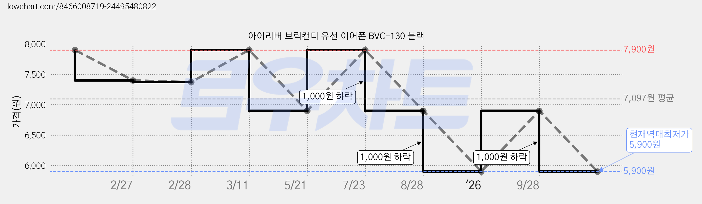 아이리버 브릭캔디 유선 이어폰 BVC-130 블랙 가격 변동 차트, 현재가 5,900원, 역대최저가