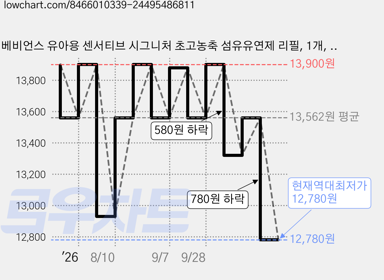베비언스 유아용 센서티브 시그니처 초고농축 섬유유연제 리필, 1개, 2.2L 가격 변동 차트, 현재가 12,780원, 역대최저가