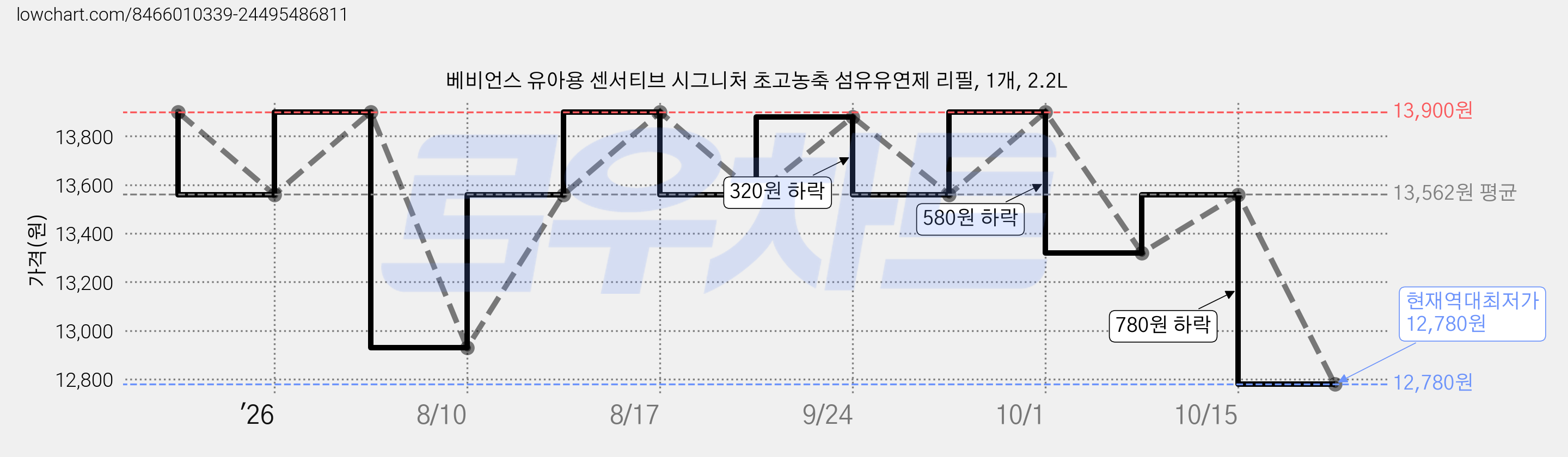 베비언스 유아용 센서티브 시그니처 초고농축 섬유유연제 리필, 1개, 2.2L 가격 변동 차트, 현재가 12,780원, 역대최저가