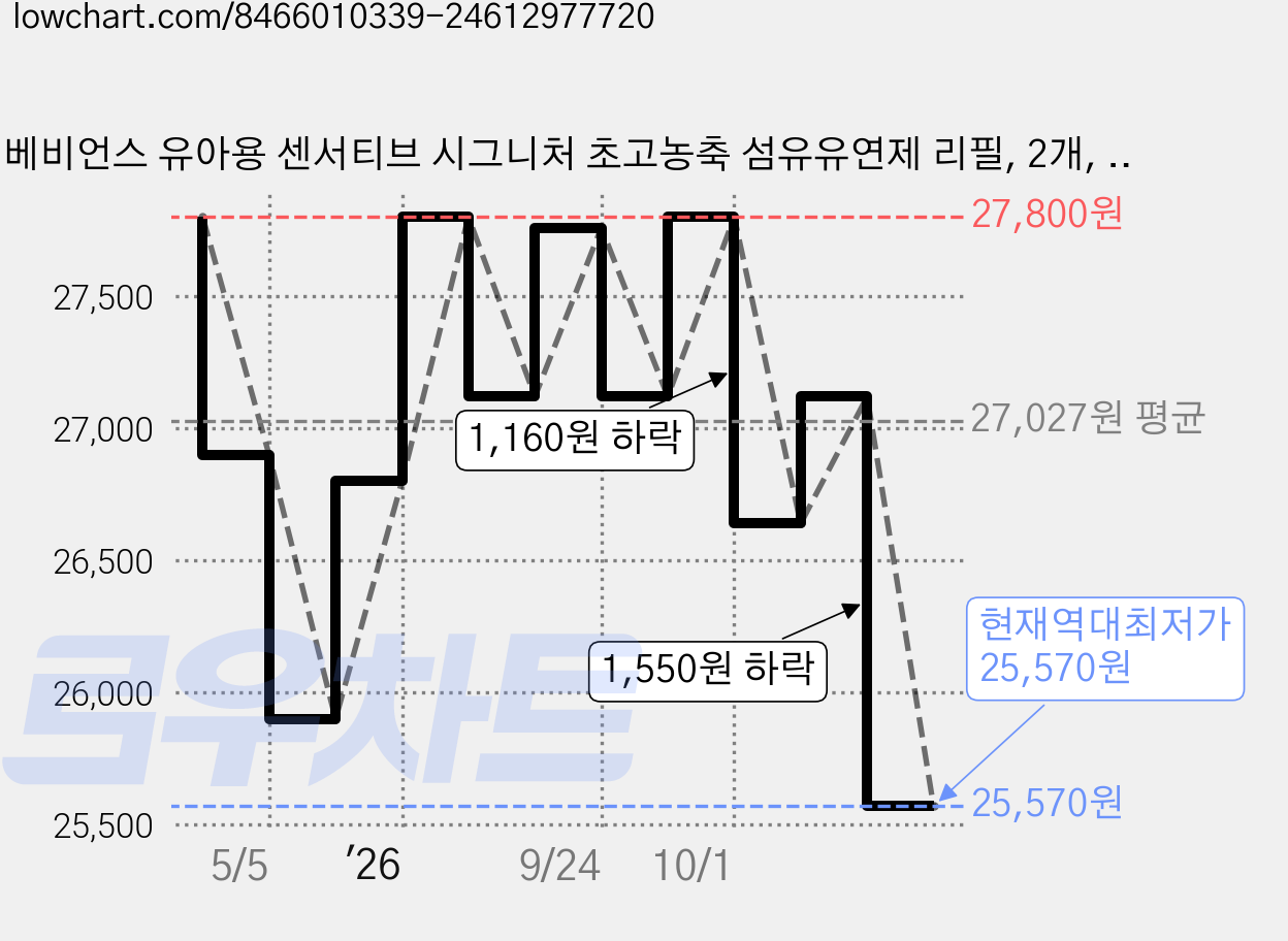 베비언스 유아용 센서티브 시그니처 초고농축 섬유유연제 리필, 2개, 2.2L 가격 변동 차트, 현재가 25,570원, 역대최저가