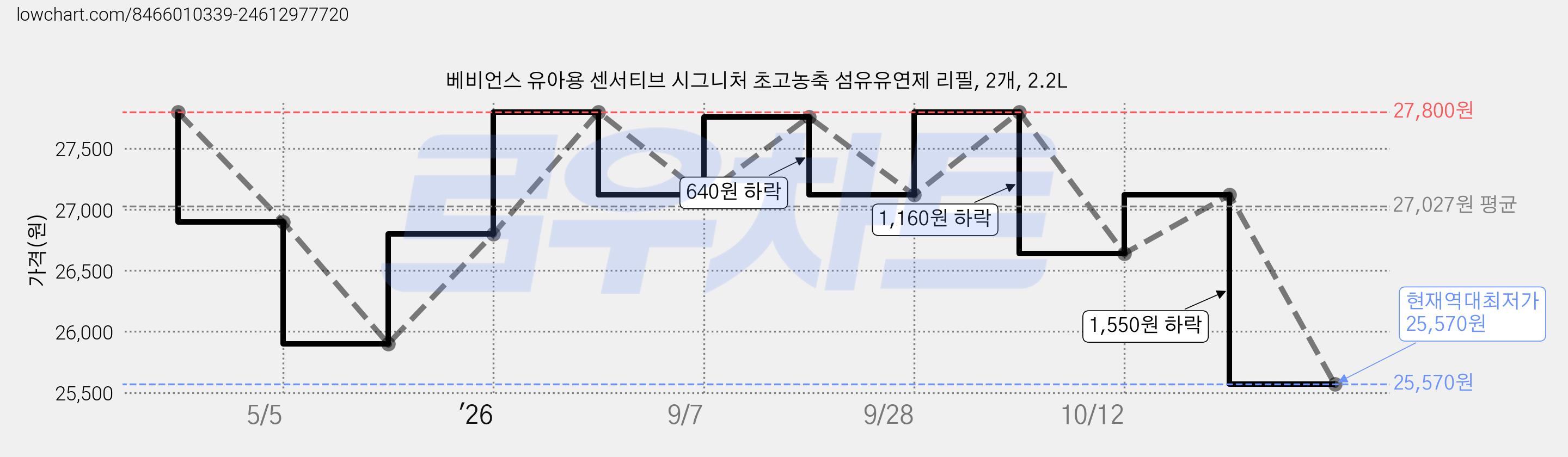 베비언스 유아용 센서티브 시그니처 초고농축 섬유유연제 리필, 2개, 2.2L 가격 변동 차트, 현재가 25,570원, 역대최저가