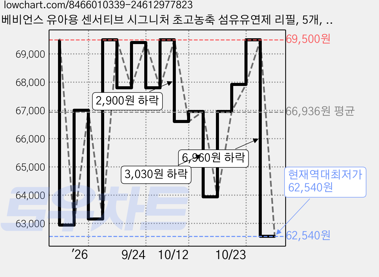 베비언스 유아용 센서티브 시그니처 초고농축 섬유유연제 리필, 5개, 2.2L 가격 변동 차트, 현재가 62,540원, 역대최저가