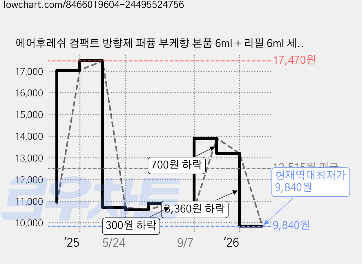 에어후레쉬 컴팩트 방향제 퍼퓸 부케향 본품 6ml + 리필 6ml 세트, 12ml, 1개 가격 변동 차트, 현재가 9,840원, 역대최저가