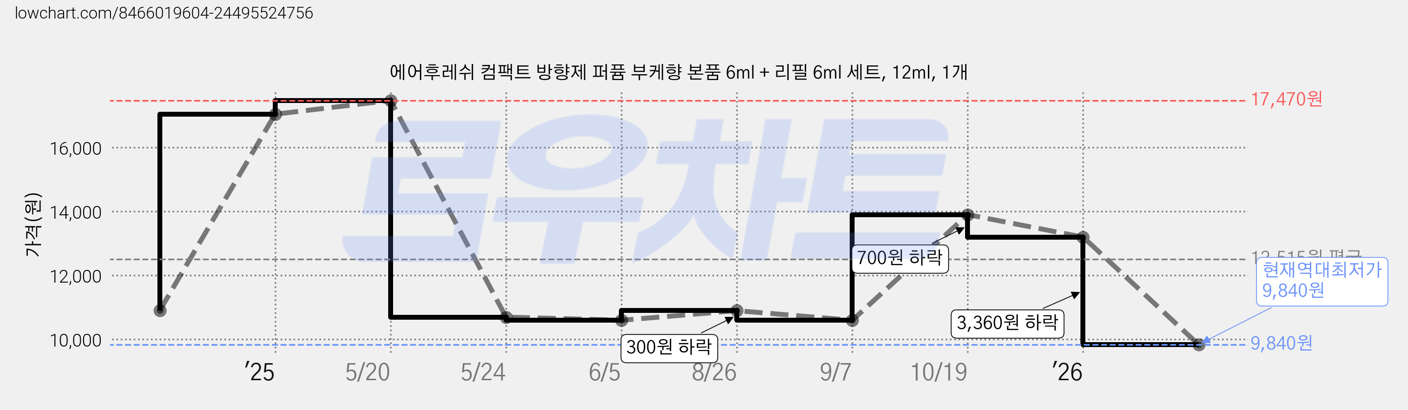 에어후레쉬 컴팩트 방향제 퍼퓸 부케향 본품 6ml + 리필 6ml 세트, 12ml, 1개 가격 변동 차트, 현재가 9,840원, 역대최저가