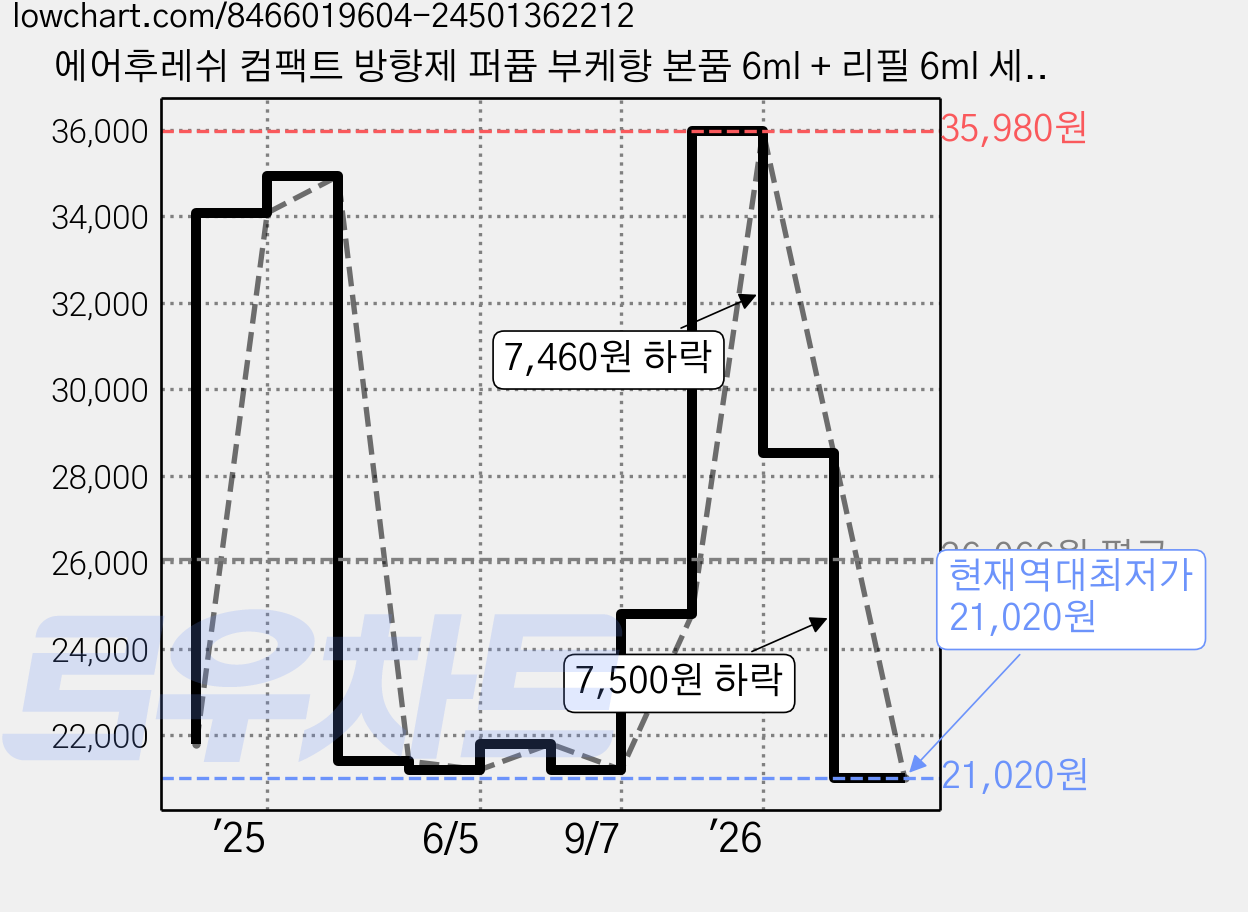 에어후레쉬 컴팩트 방향제 퍼퓸 부케향 본품 6ml + 리필 6ml 세트, 12ml, 2개 가격 변동 차트, 현재가 21,020원, 역대최저가