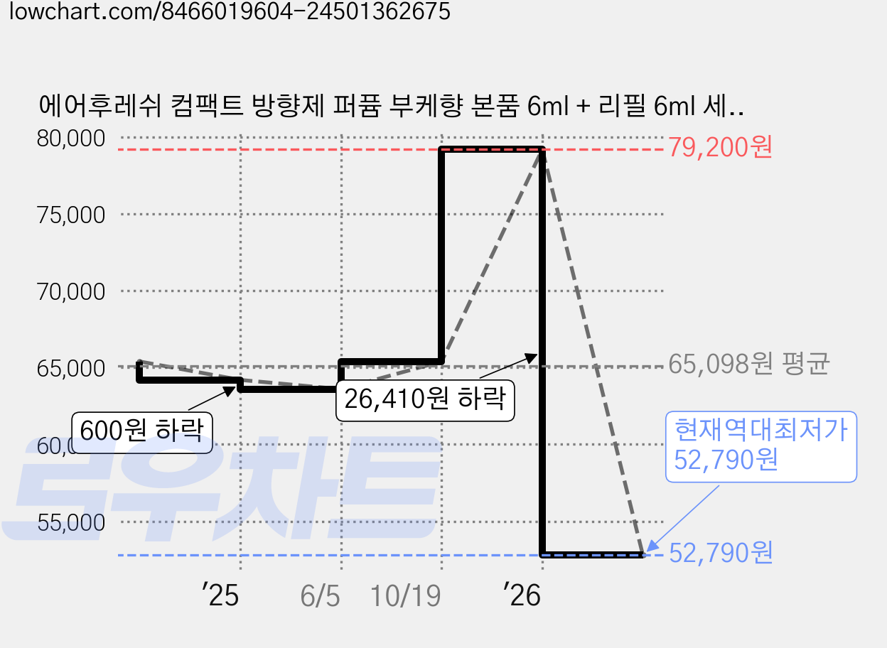 에어후레쉬 컴팩트 방향제 퍼퓸 부케향 본품 6ml + 리필 6ml 세트, 12ml, 6개 가격 변동 차트, 현재가 52,790원, 역대최저가