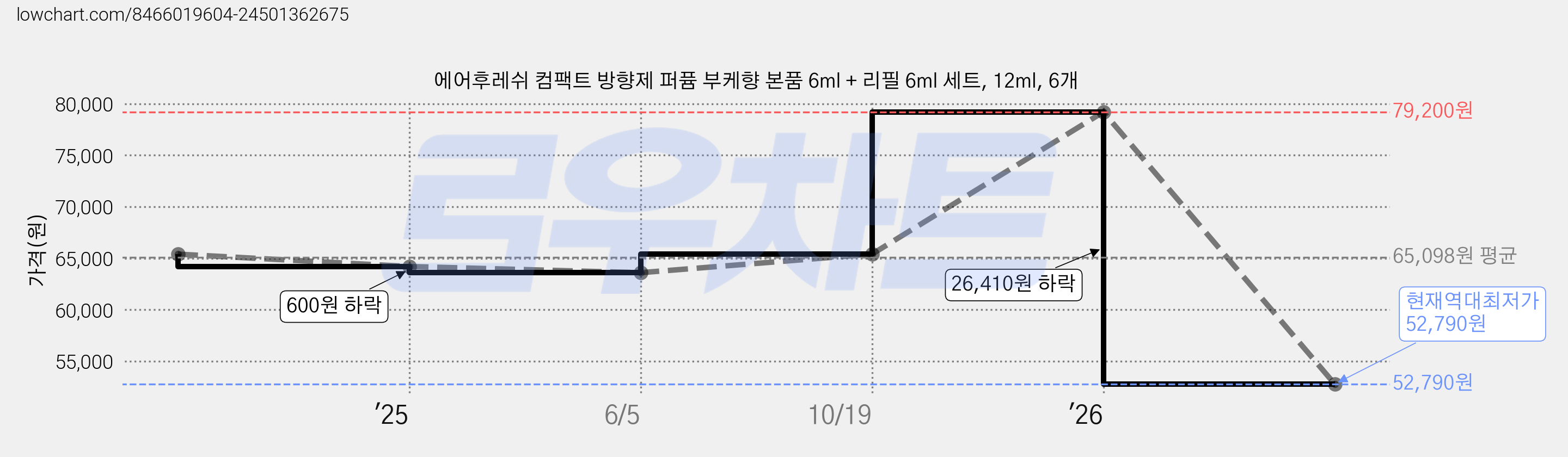 에어후레쉬 컴팩트 방향제 퍼퓸 부케향 본품 6ml + 리필 6ml 세트, 12ml, 6개 가격 변동 차트, 현재가 52,790원, 역대최저가
