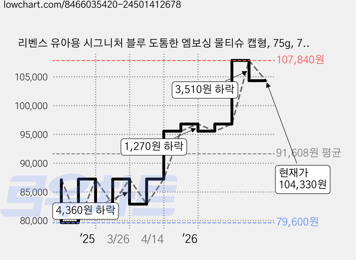 리벤스 유아용 시그니처 블루 도톰한 엠보싱 물티슈 캡형, 75g, 70매, 80개 가격 변동 차트, 현재가 104,330원, 관측 최저가 79,600원