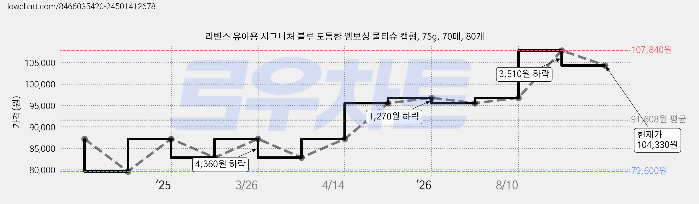 리벤스 유아용 시그니처 블루 도톰한 엠보싱 물티슈 캡형, 75g, 70매, 80개 가격 변동 차트, 현재가 104,330원, 관측 최저가 79,600원