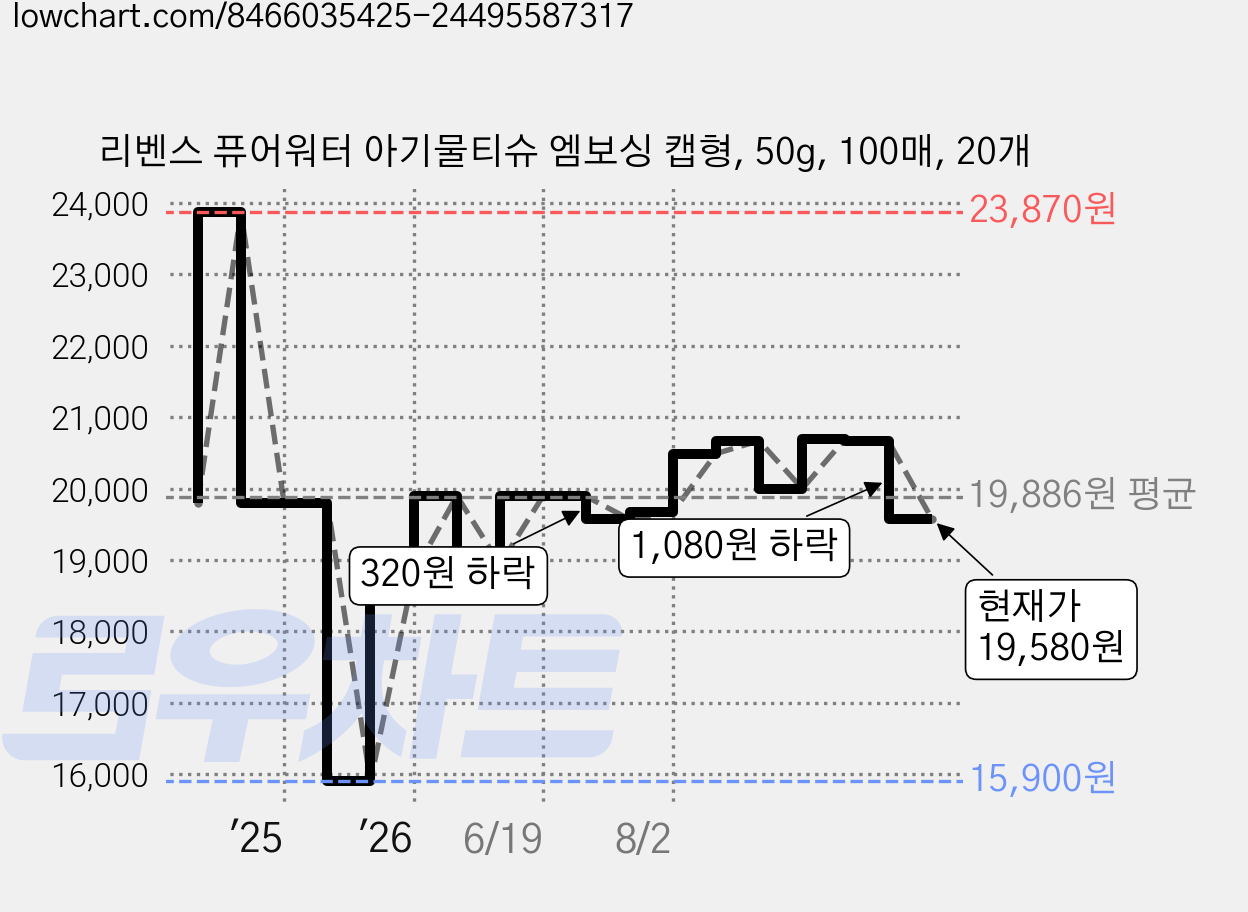 리벤스 퓨어워터 아기물티슈 엠보싱 캡형, 50g, 100매, 20개 가격 변동 차트, 현재가 19,580원, 관측 최저가 15,900원