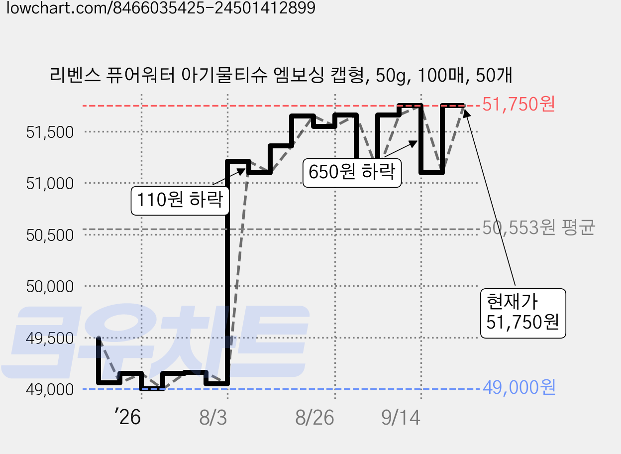 리벤스 퓨어워터 아기물티슈 엠보싱 캡형, 50g, 100매, 50개 가격 변동 차트, 현재가 51,750원, 관측 최저가 48,910원