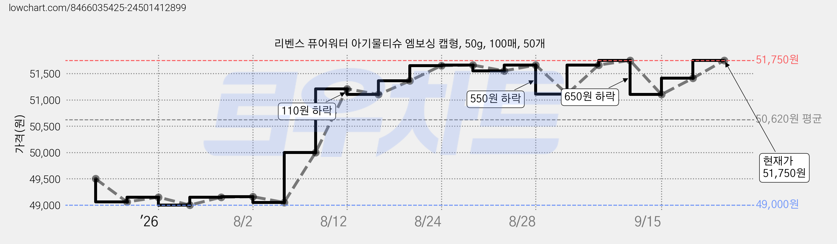 리벤스 퓨어워터 아기물티슈 엠보싱 캡형, 50g, 100매, 50개 가격 변동 차트, 현재가 51,750원, 관측 최저가 48,910원