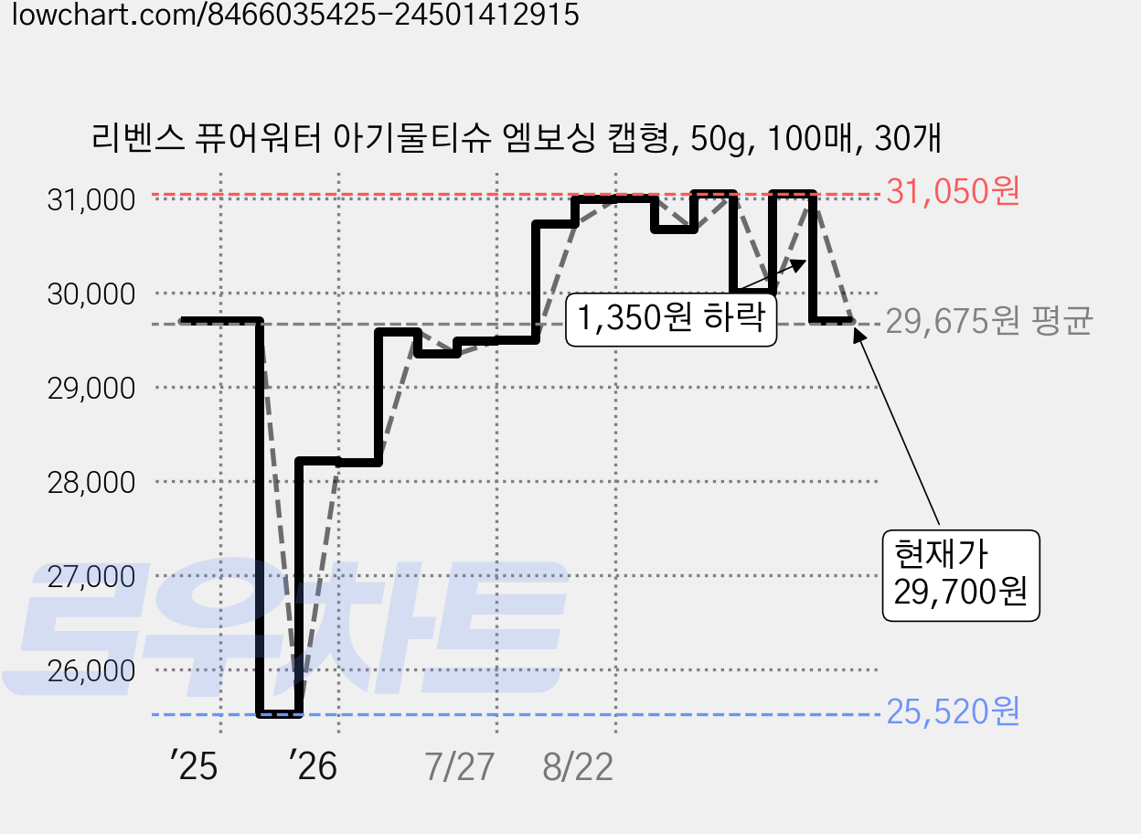 리벤스 퓨어워터 아기물티슈 엠보싱 캡형, 50g, 100매, 30개 가격 변동 차트, 현재가 29,700원, 관측 최저가 25,520원