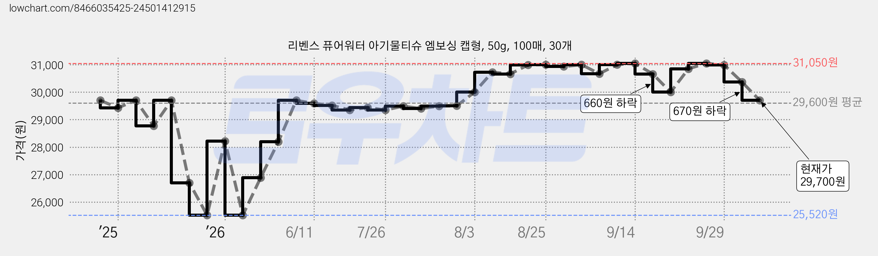 리벤스 퓨어워터 아기물티슈 엠보싱 캡형, 50g, 100매, 30개 가격 변동 차트, 현재가 29,700원, 관측 최저가 25,520원