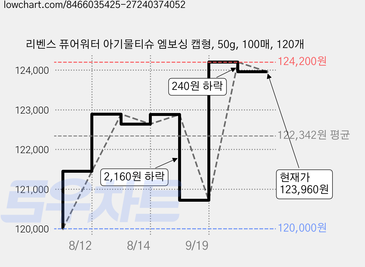 리벤스 퓨어워터 아기물티슈 엠보싱 캡형, 50g, 100매, 120개 가격 변동 차트, 현재가 123,960원, 관측 최저가 120,000원