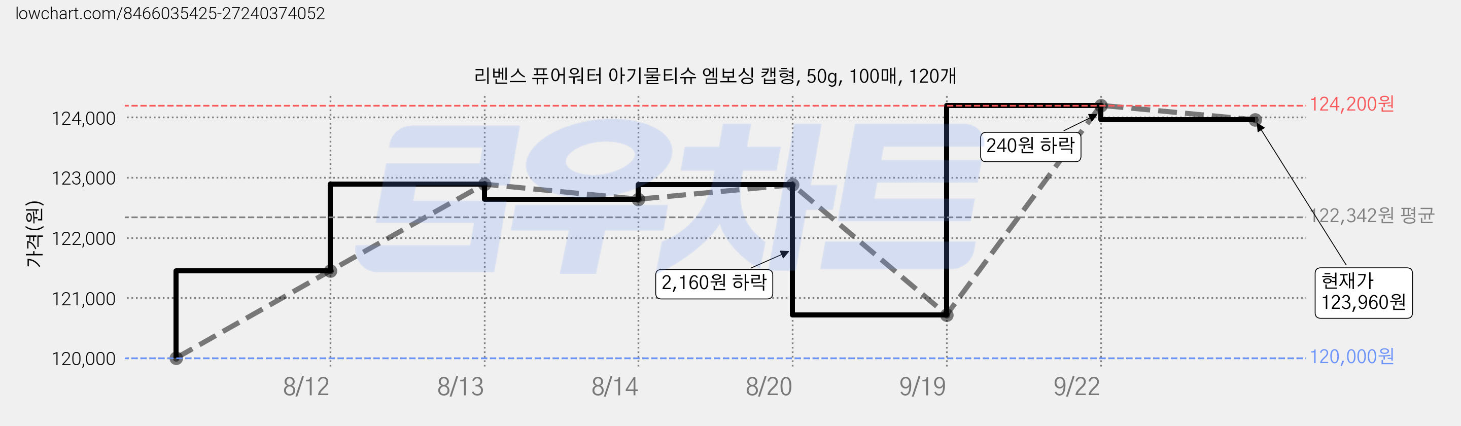 리벤스 퓨어워터 아기물티슈 엠보싱 캡형, 50g, 100매, 120개 가격 변동 차트, 현재가 123,960원, 관측 최저가 120,000원