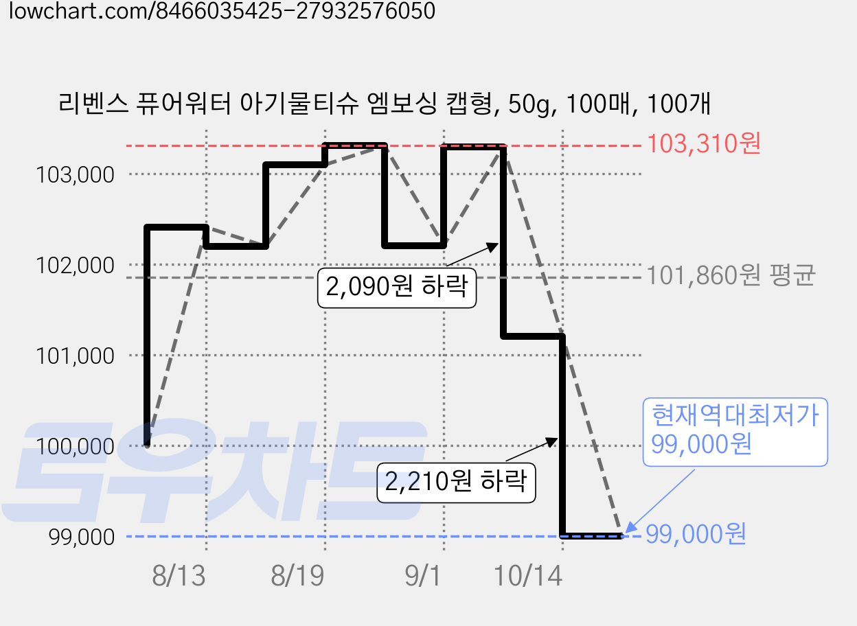 리벤스 퓨어워터 아기물티슈 엠보싱 캡형, 50g, 100매, 100개 가격 변동 차트, 현재가 99,000원, 역대최저가