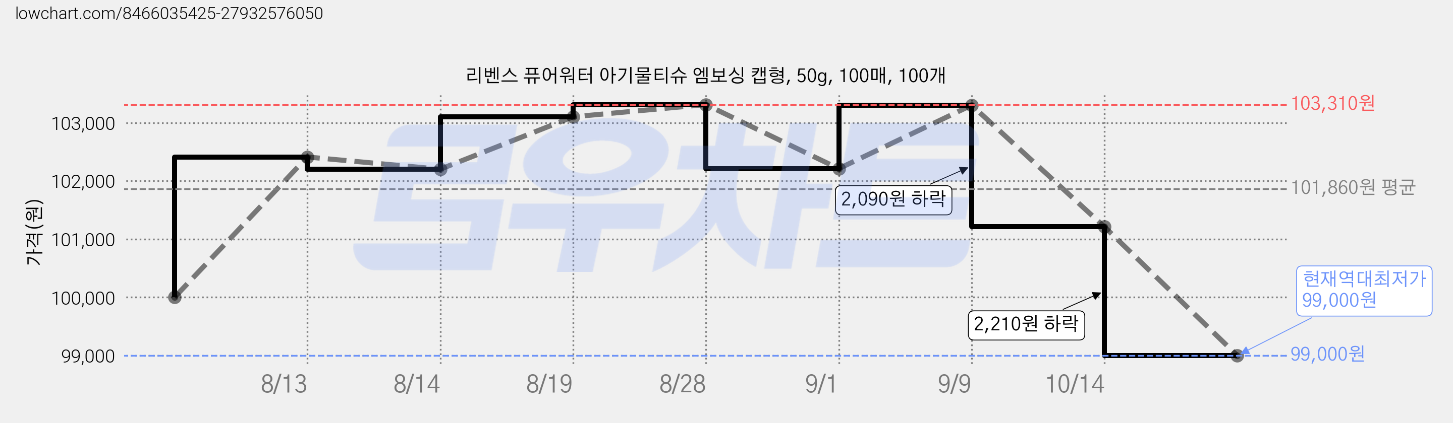 리벤스 퓨어워터 아기물티슈 엠보싱 캡형, 50g, 100매, 100개 가격 변동 차트, 현재가 99,000원, 역대최저가