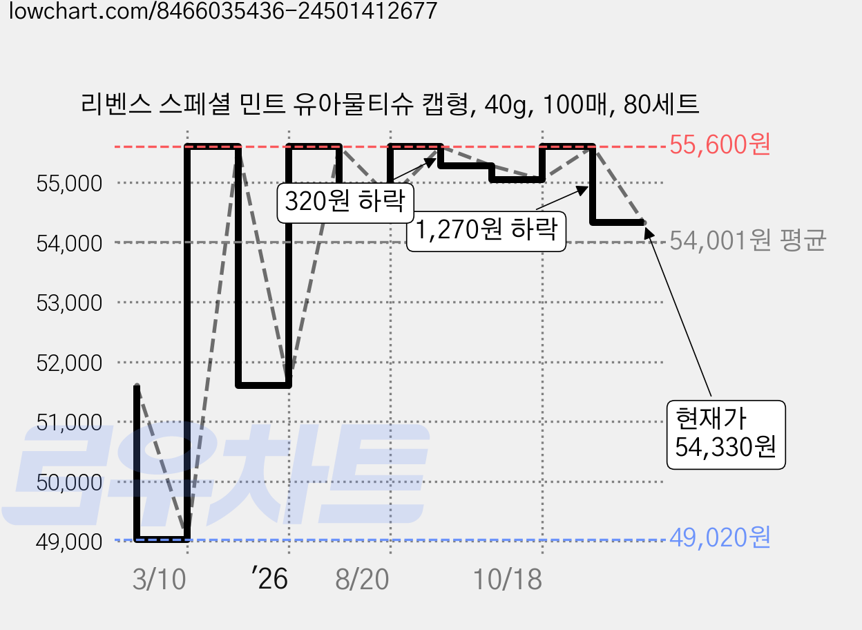 리벤스 스페셜 민트 유아물티슈 캡형, 40g, 100매, 80세트 가격 변동 차트, 현재가 54,330원, 관측 최저가 49,020원