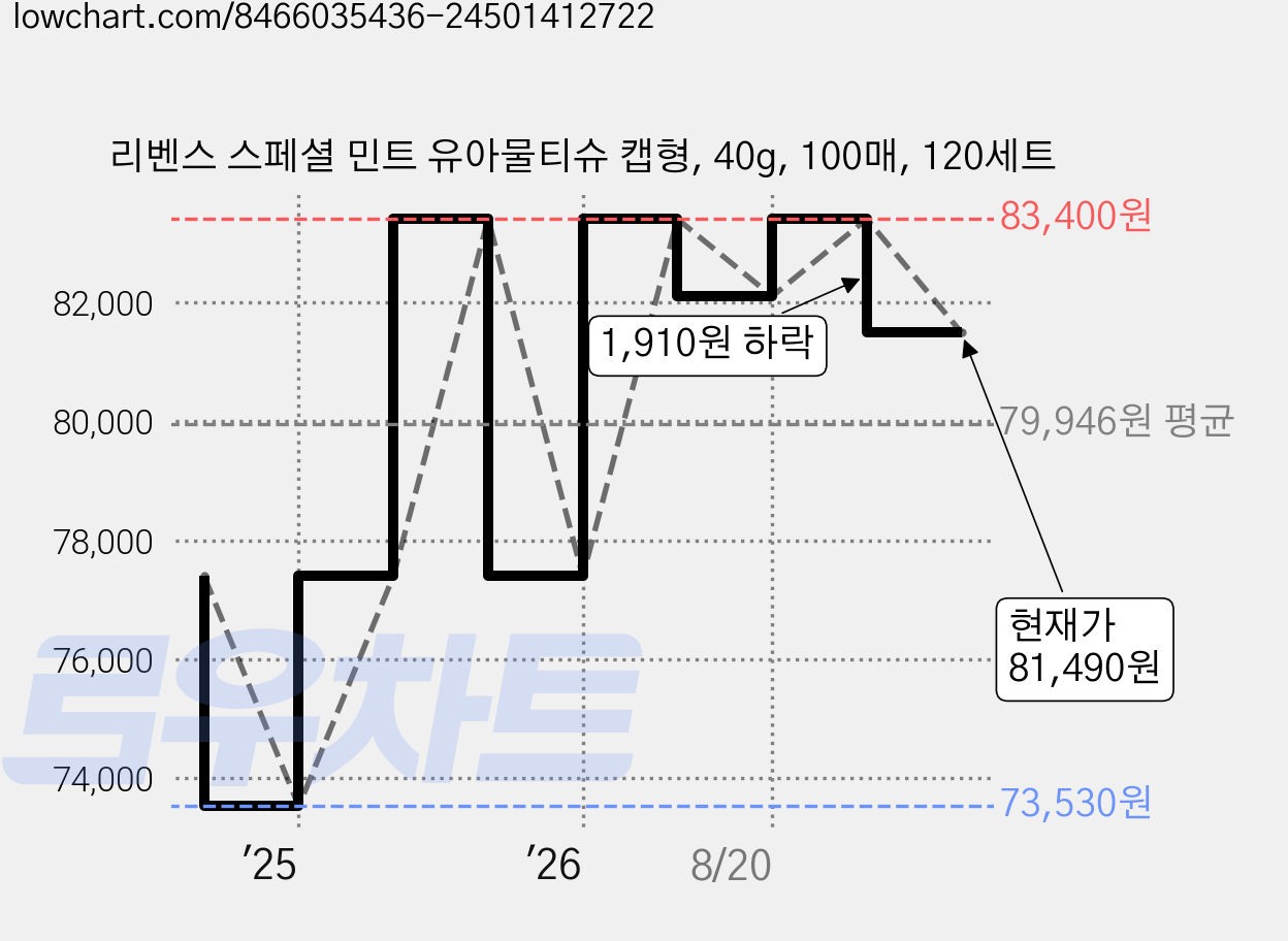 리벤스 스페셜 민트 유아물티슈 캡형, 40g, 100매, 120세트 가격 변동 차트, 현재가 81,490원, 관측 최저가 73,530원