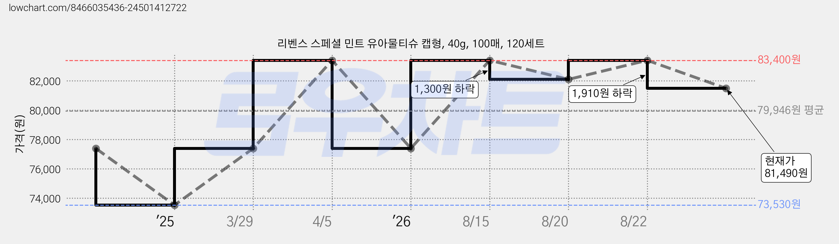 리벤스 스페셜 민트 유아물티슈 캡형, 40g, 100매, 120세트 가격 변동 차트, 현재가 81,490원, 관측 최저가 73,530원