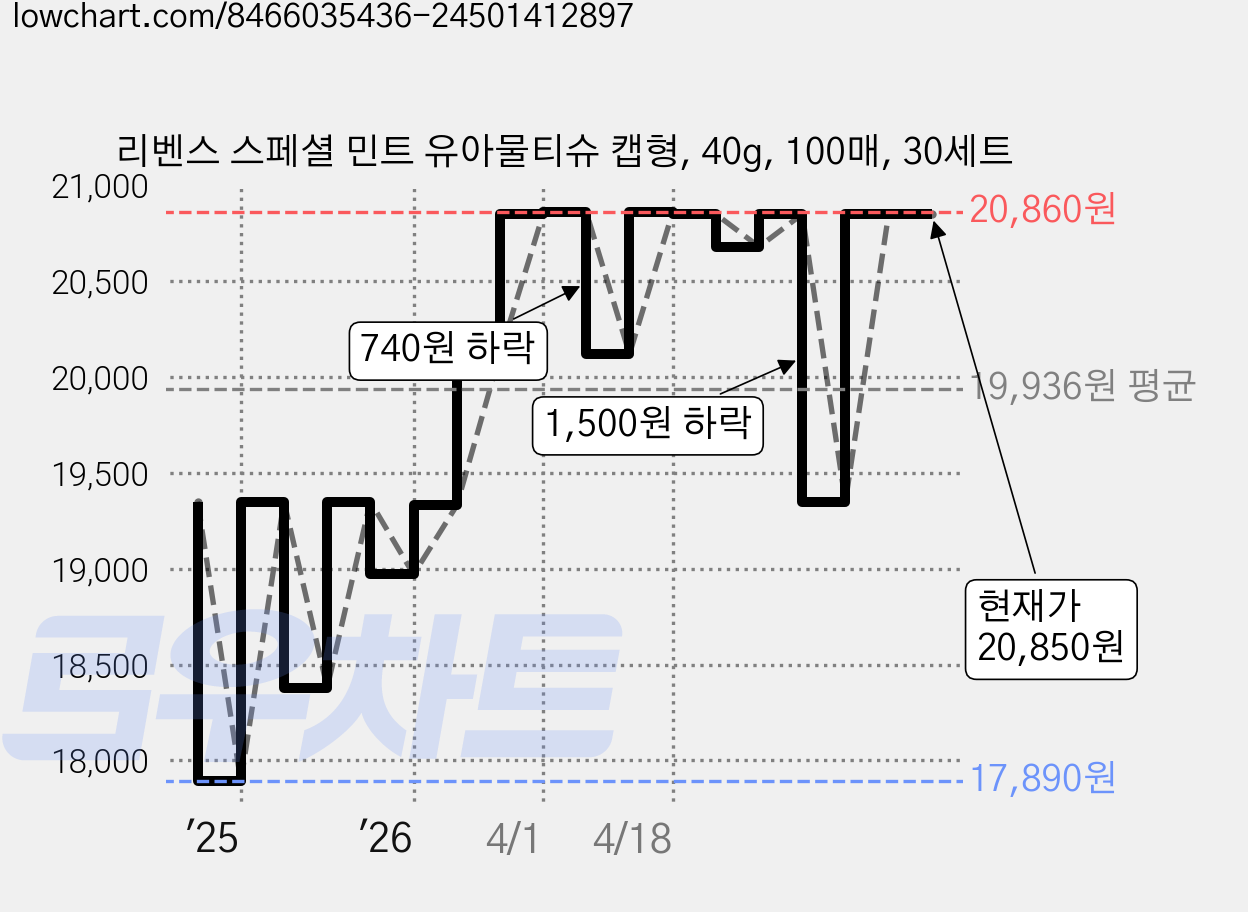 리벤스 스페셜 민트 유아물티슈 캡형, 40g, 100매, 30세트 가격 변동 차트, 현재가 20,400원, 관측 최저가 17,890원