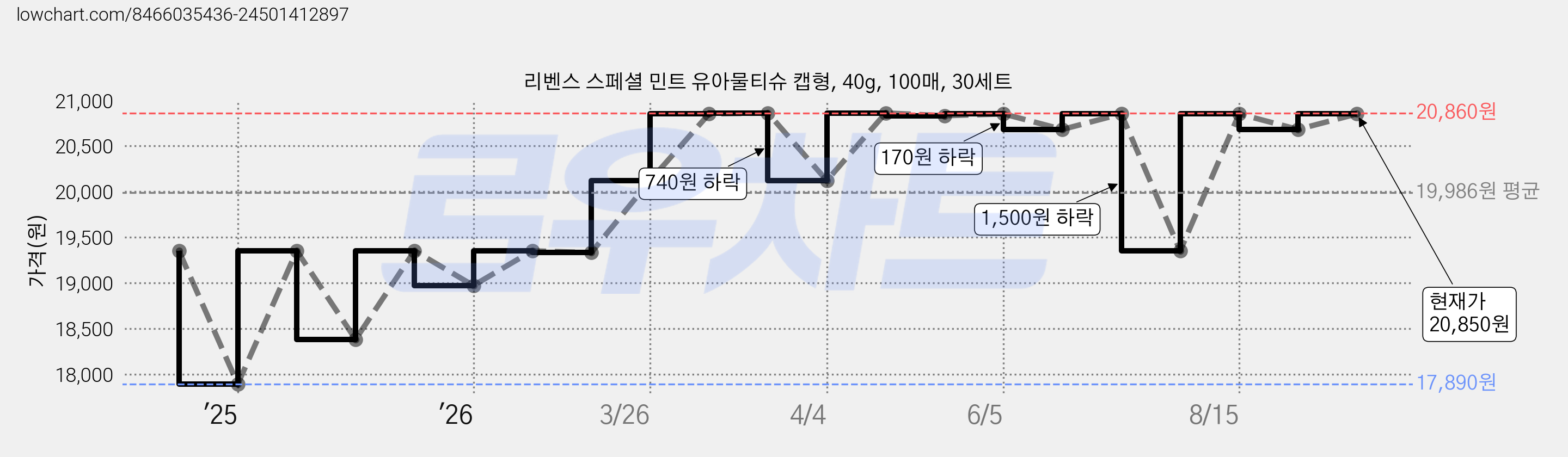 리벤스 스페셜 민트 유아물티슈 캡형, 40g, 100매, 30세트 가격 변동 차트, 현재가 20,400원, 관측 최저가 17,890원
