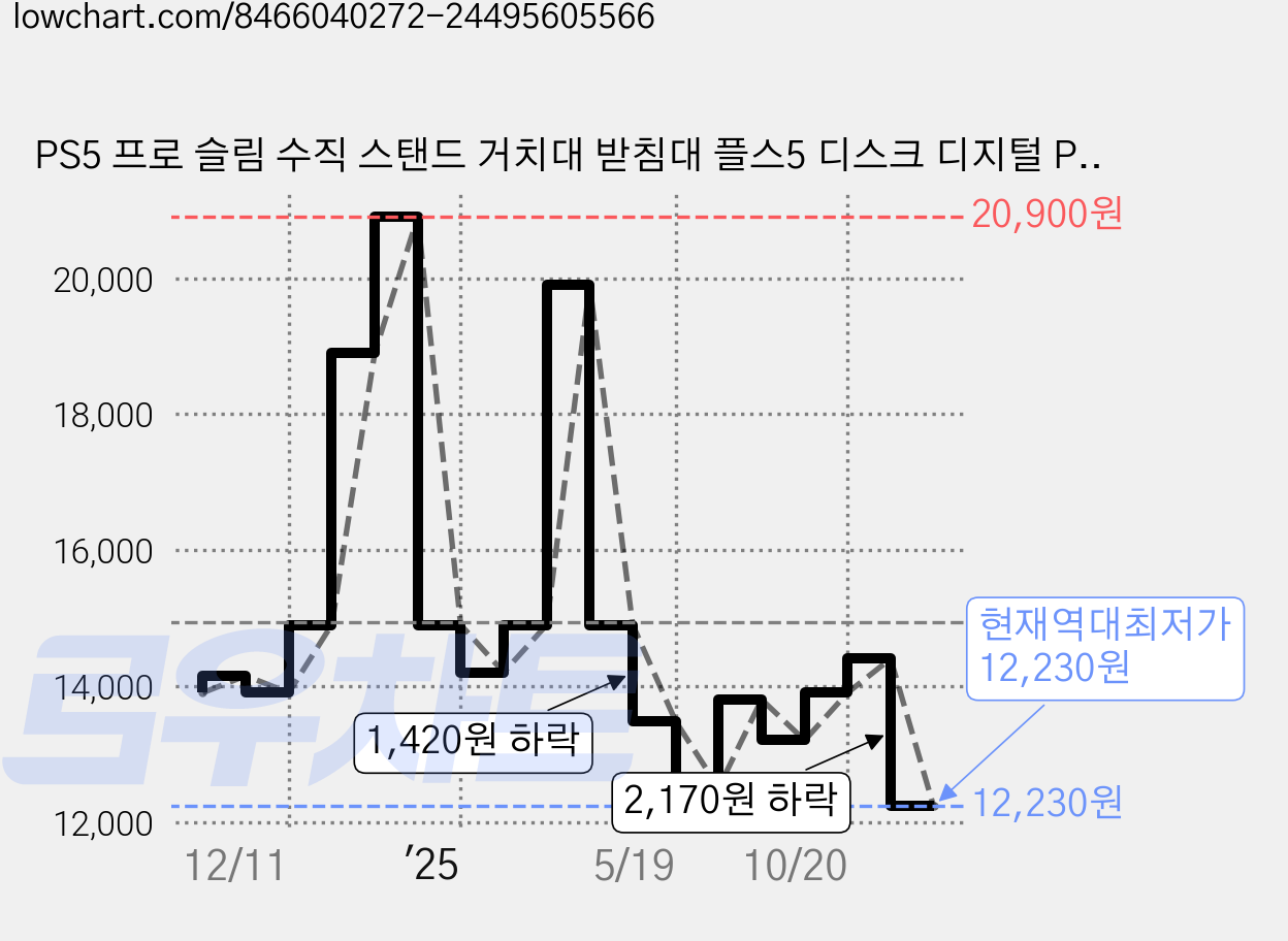 PS5 프로 슬림 수직 스탠드 거치대 받침대 플스5 디스크 디지털 PRO 호환, 1개, 실버, PS5 프로 슬림 공용 수직 스탠드 가격 변동 차트, 현재가 12,230원, 역대최저가