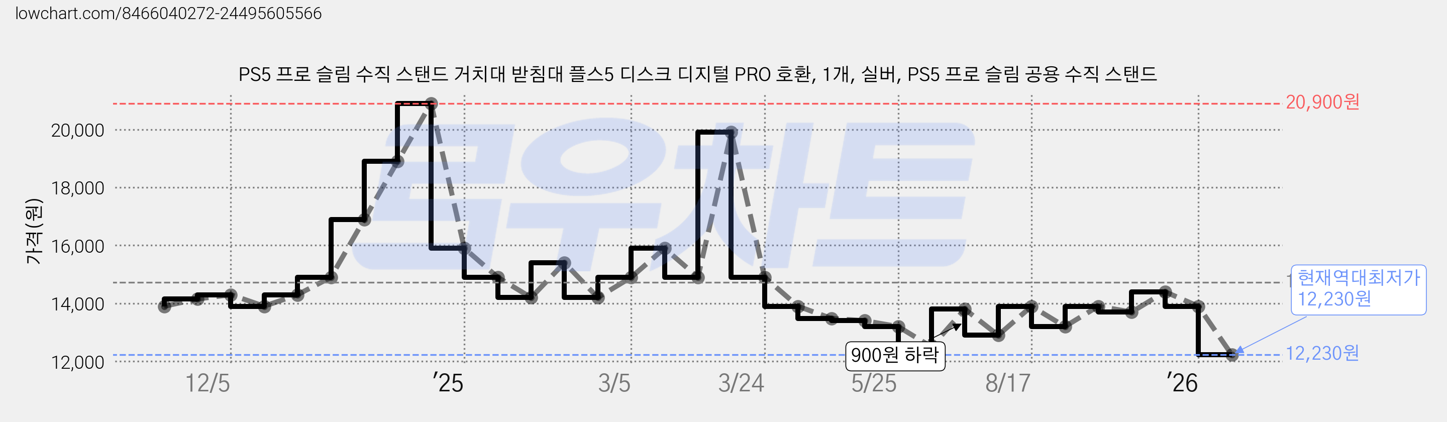 PS5 프로 슬림 수직 스탠드 거치대 받침대 플스5 디스크 디지털 PRO 호환, 1개, 실버, PS5 프로 슬림 공용 수직 스탠드 가격 변동 차트, 현재가 12,230원, 역대최저가